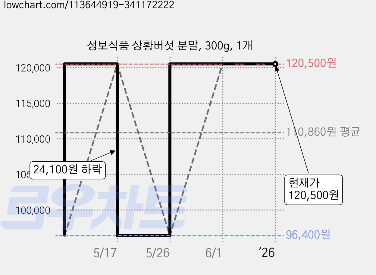 성보식품 상황버섯 분말, 300g, 1개 가격 변동 차트, 현재가 120,500원, 역대최저가