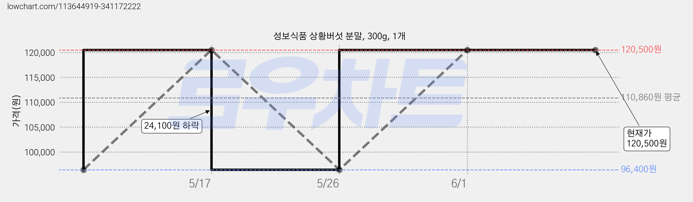 성보식품 상황버섯 분말, 300g, 1개 가격 변동 차트, 현재가 120,500원, 역대최저가