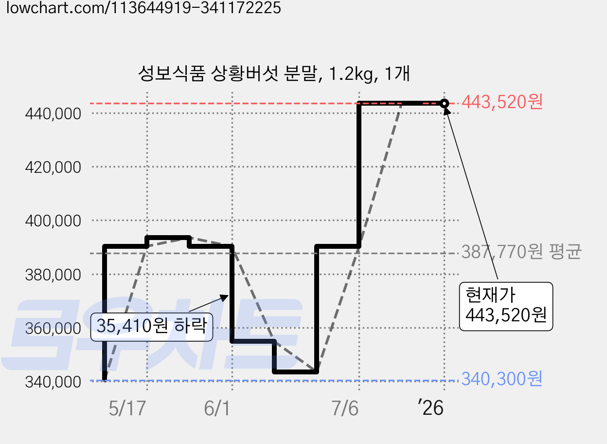 성보식품 상황버섯 분말, 1.2kg, 1개 가격 변동 차트, 현재가 443,520원, 역대최저가
