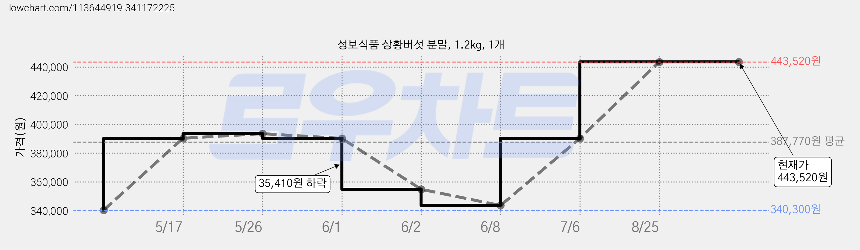 성보식품 상황버섯 분말, 1.2kg, 1개 가격 변동 차트, 현재가 443,520원, 역대최저가