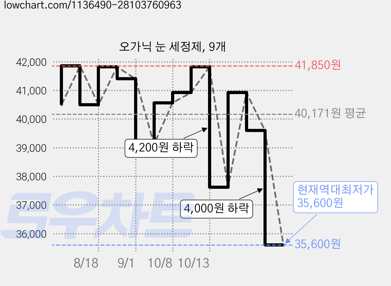 오가닉 눈 세정제, 9개 가격 변동 차트, 현재가 35,600원, 역대최저가