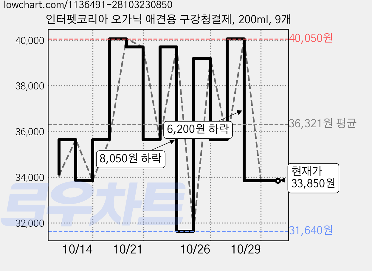 인터펫코리아 오가닉 애견용 구강청결제, 200ml, 9개 가격 변동 차트, 현재가 33,850원, 관측 최저가 31,640원