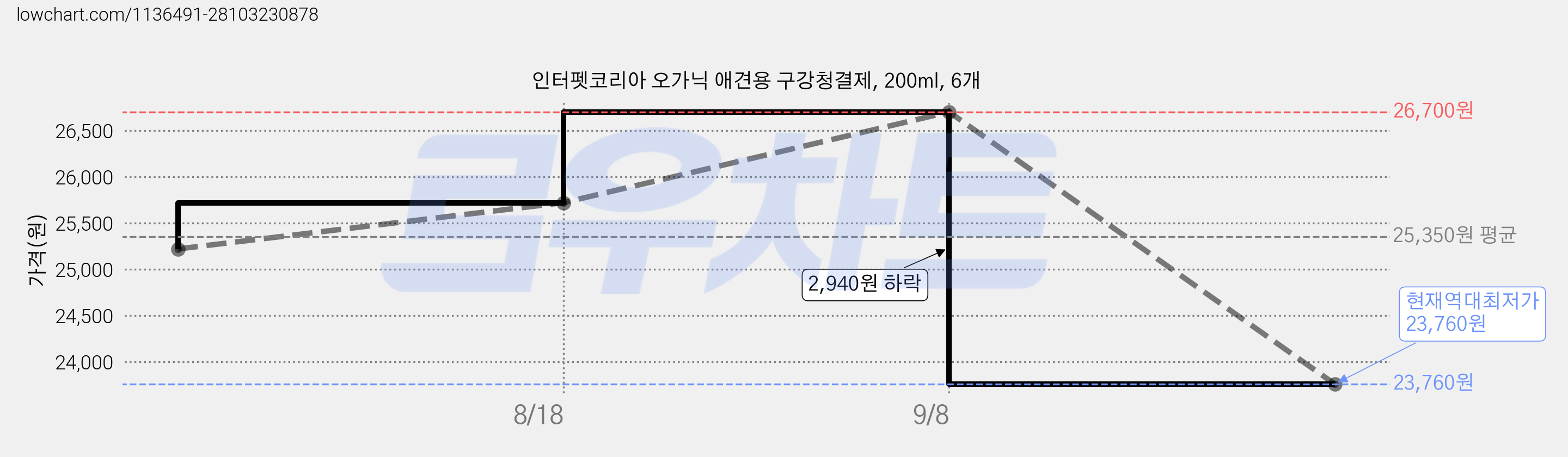 인터펫코리아 오가닉 애견용 구강청결제, 200ml, 6개 가격 변동 차트, 현재가 23,760원, 역대최저가