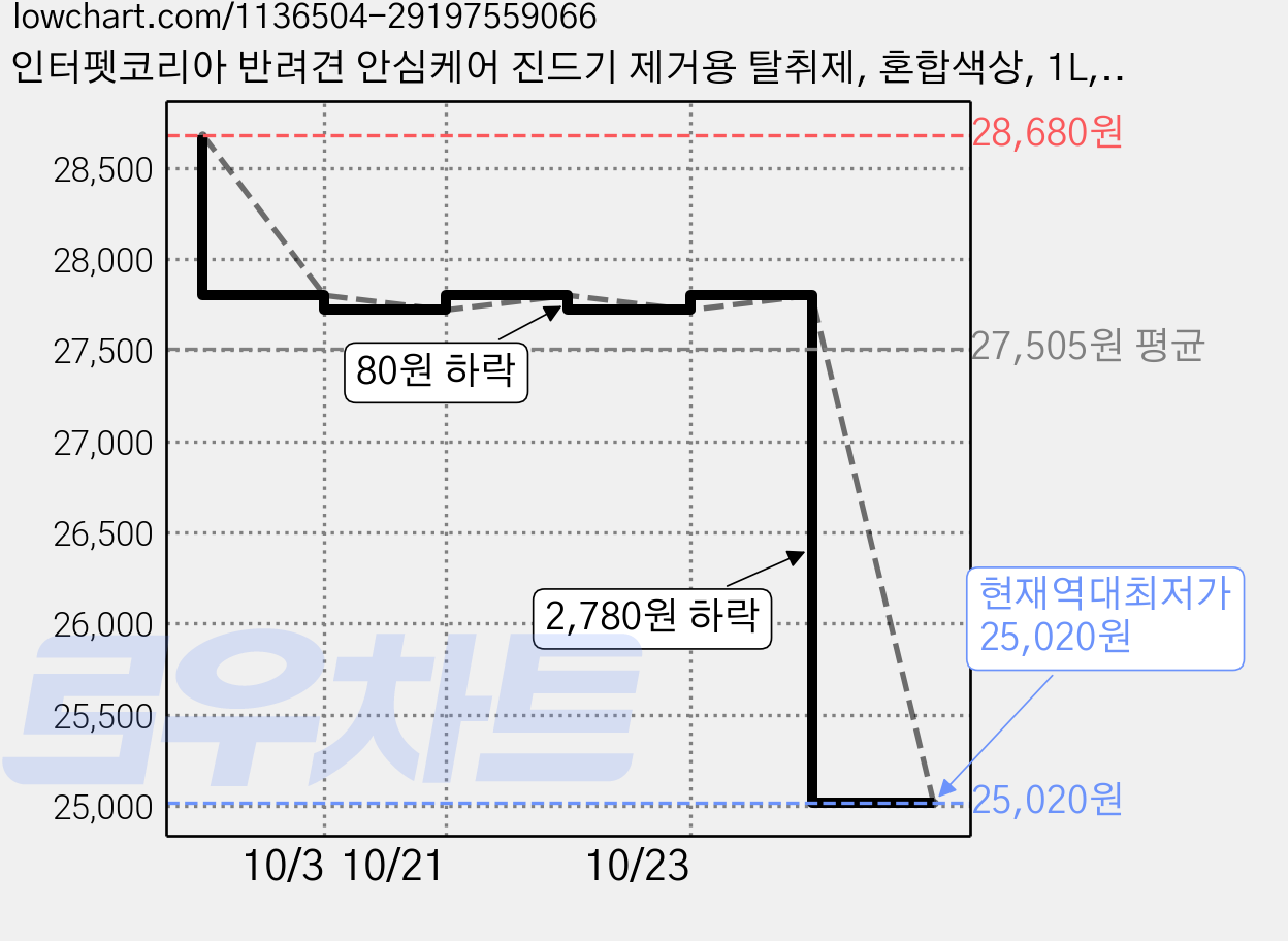 인터펫코리아 반려견 안심케어 진드기 제거용 탈취제, 혼합색상, 1L, 4개 가격 변동 차트, 현재가 25,020원, 역대최저가