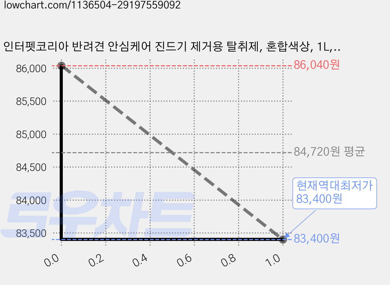 인터펫코리아 반려견 안심케어 진드기 제거용 탈취제, 혼합색상, 1L, 12개 가격 변동 차트, 현재가 83,400원, 역대최저가