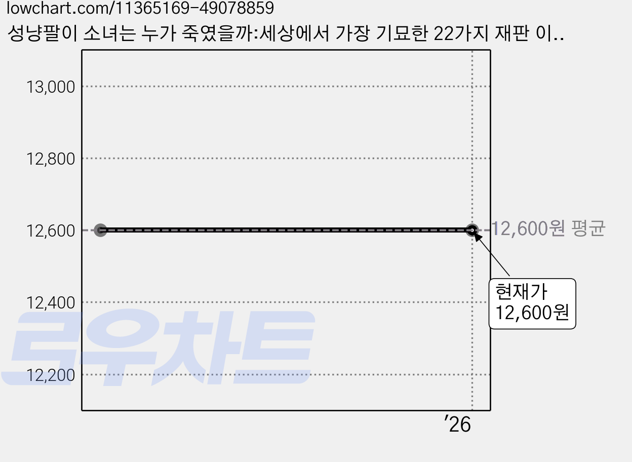 성냥팔이 소녀는 누가 죽였을까:세상에서 가장 기묘한 22가지 재판 이야기, 추수밭, 도진기 저 가격 변동 차트, 현재가 12,600원