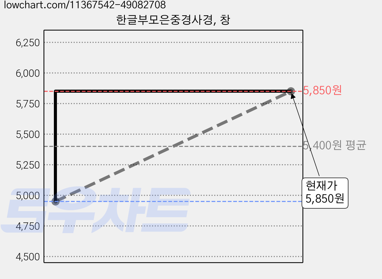한글부모은중경사경, 창 가격 변동 차트, 현재가 5,850원, 관측 최저가 4,950원