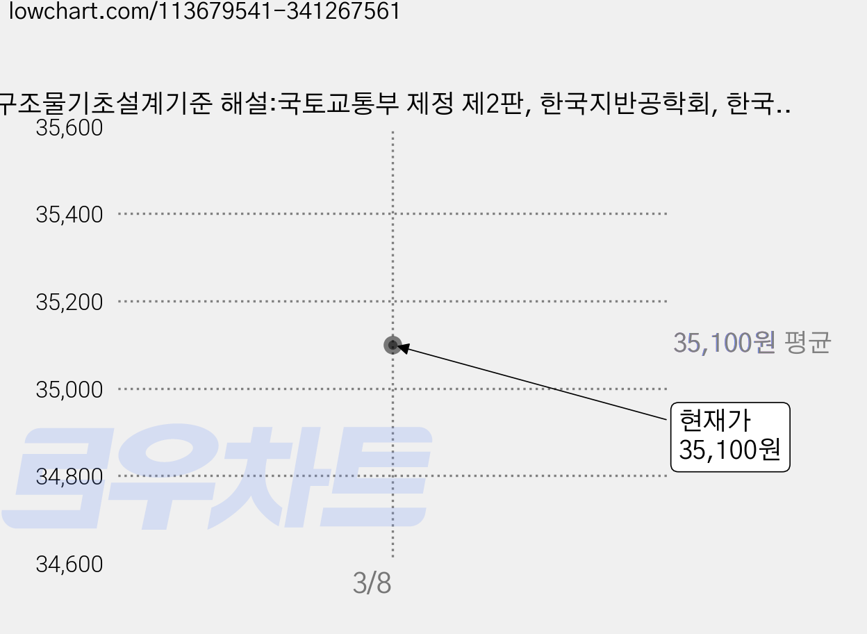 구조물기초설계기준 해설:국토교통부 제정 제2판, 한국지반공학회, 한국지반공학회 엮음 가격 변동 차트, 현재가 35,100원