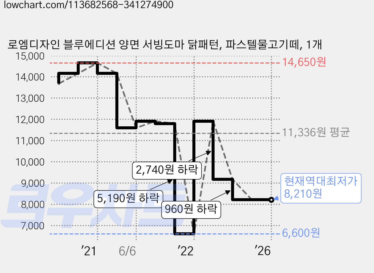 로엠디자인 블루에디션 양면 서빙도마 닭패턴, 파스텔물고기떼, 1개 가격 변동 차트, 현재가 8,210원, 역대최저가