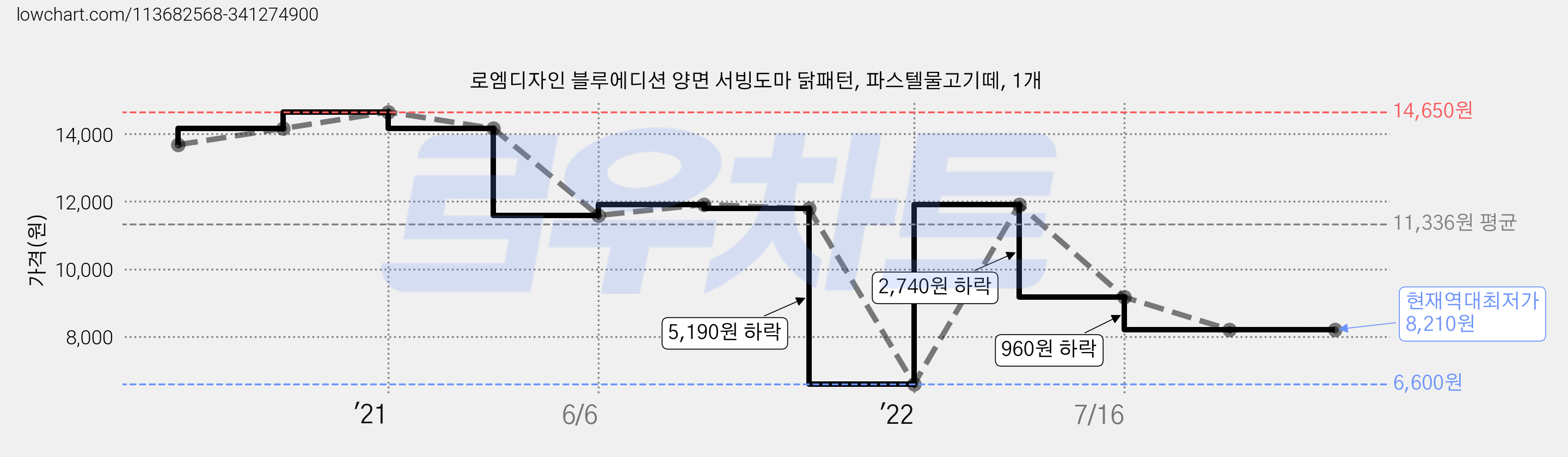 로엠디자인 블루에디션 양면 서빙도마 닭패턴, 파스텔물고기떼, 1개 가격 변동 차트, 현재가 8,210원, 역대최저가