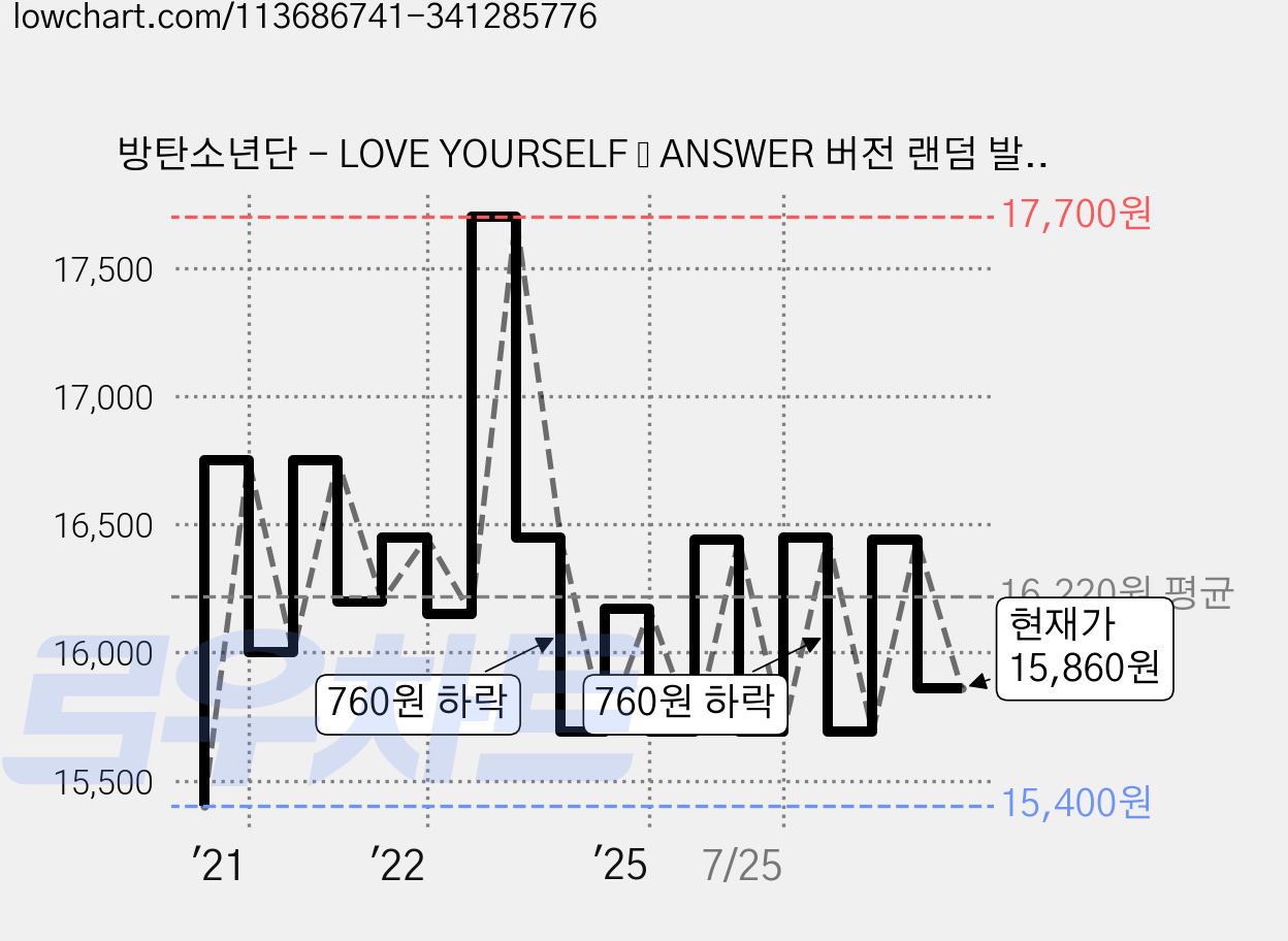 방탄소년단 - LOVE YOURSELF 結 ANSWER 버전 랜덤 발송, 2CD 가격 변동 차트, 현재가 15,860원, 관측 최저가 15,400원