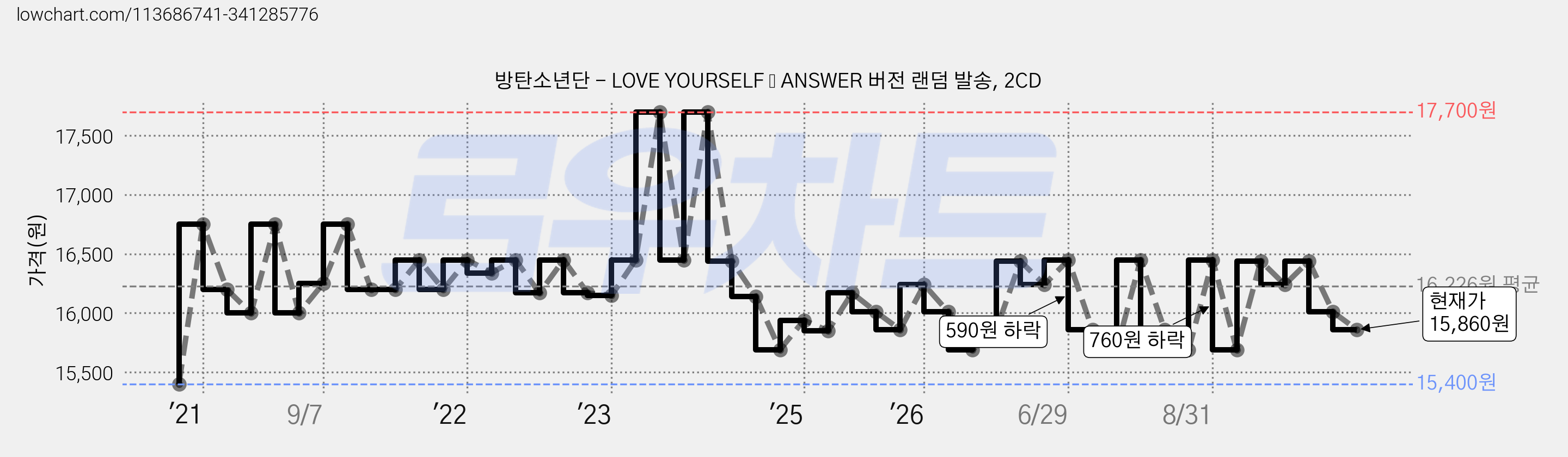 방탄소년단 - LOVE YOURSELF 結 ANSWER 버전 랜덤 발송, 2CD 가격 변동 차트, 현재가 15,860원, 관측 최저가 15,400원