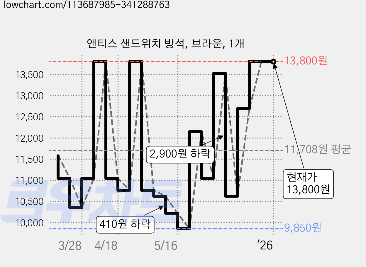 앤티스 샌드위치 방석, 브라운, 1개 가격 변동 차트, 현재가 13,800원, 역대최저가