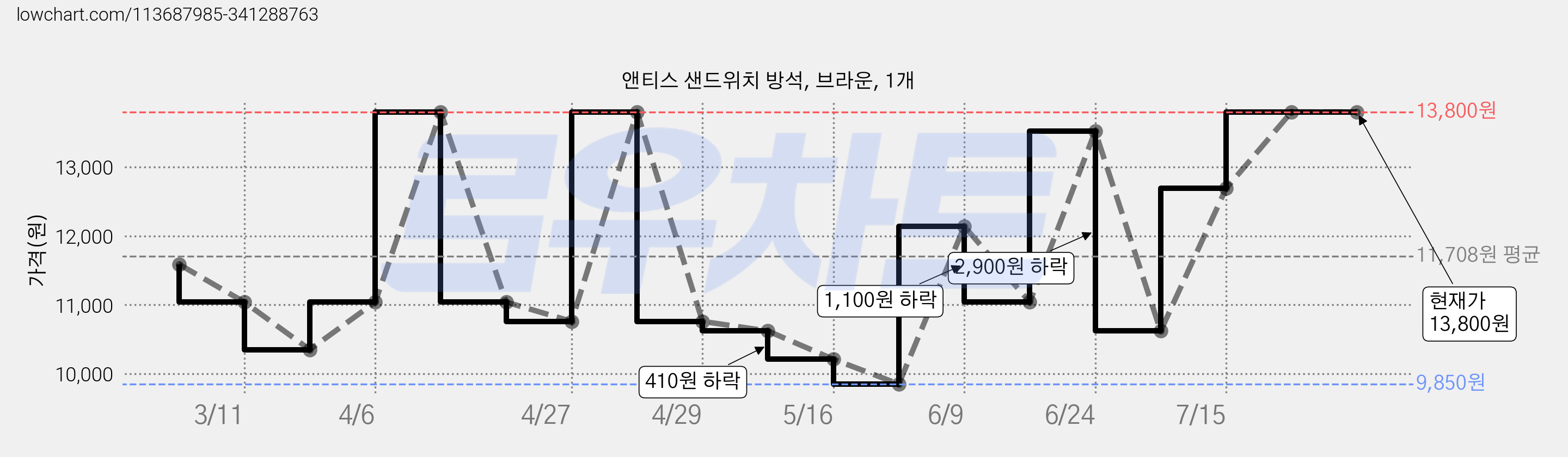 앤티스 샌드위치 방석, 브라운, 1개 가격 변동 차트, 현재가 13,800원, 역대최저가