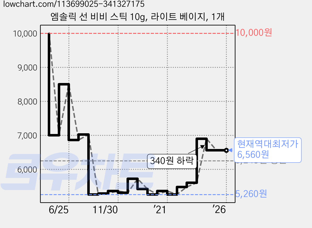 엠솔릭 선 비비 스틱 10g, 라이트 베이지, 1개 가격 변동 차트, 현재가 6,560원, 역대최저가