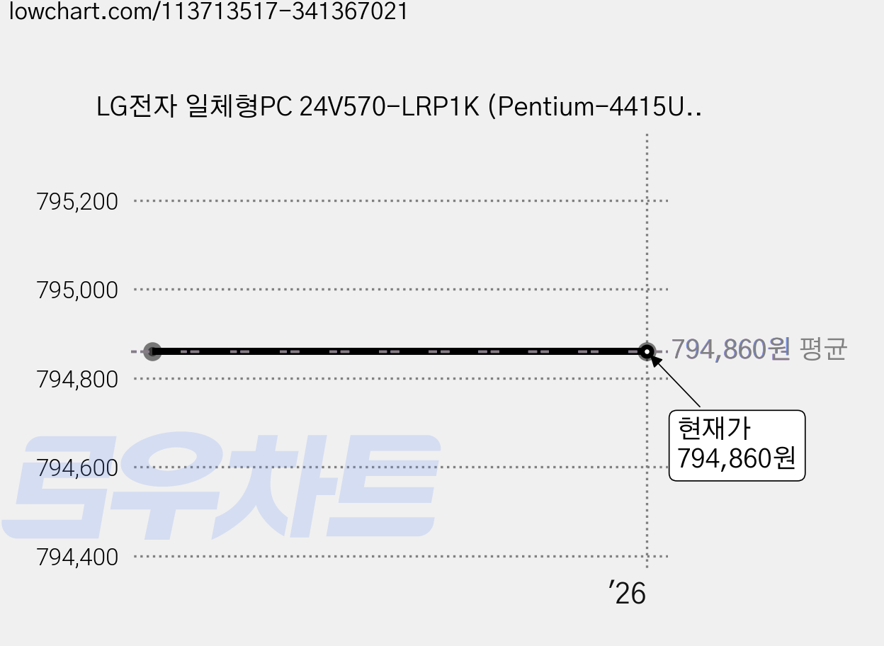 LG전자 일체형PC 24V570-LRP1K (Pentium-4415U DDR4 4GB 60.4 cm WIN10 SSD128GB) + 무선키보드 + 무선마우스 가격 변동 차트, 현재가 794,860원