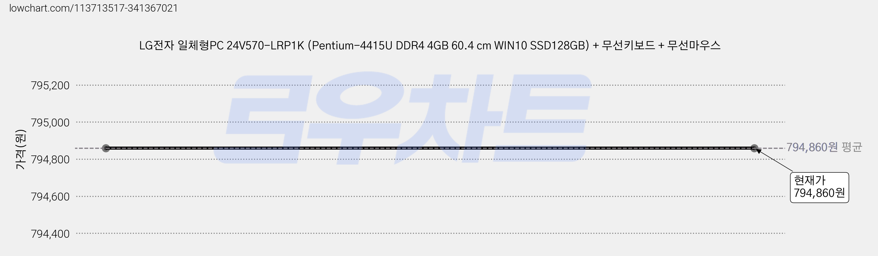 LG전자 일체형PC 24V570-LRP1K (Pentium-4415U DDR4 4GB 60.4 cm WIN10 SSD128GB) + 무선키보드 + 무선마우스 가격 변동 차트, 현재가 794,860원