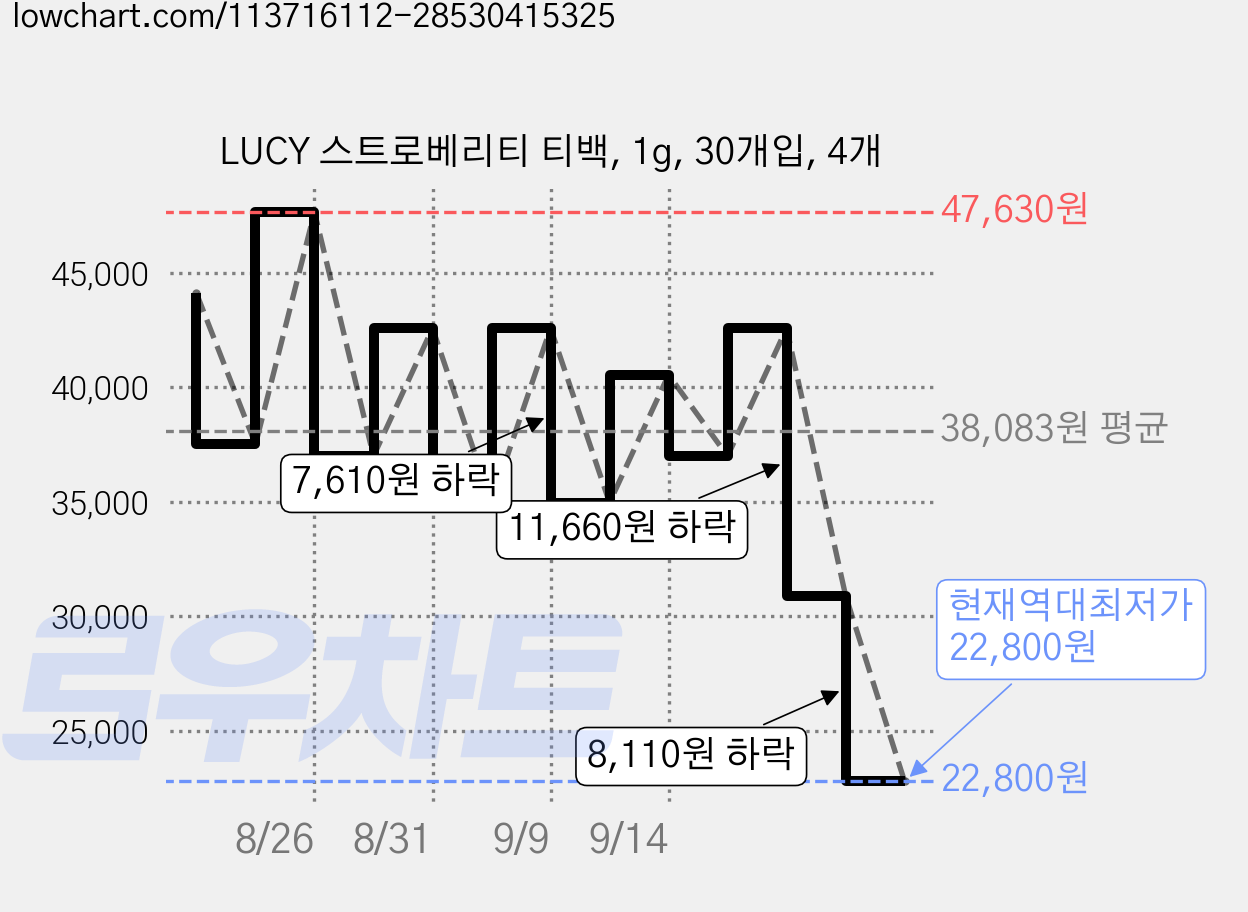 LUCY 스트로베리티 티백, 1g, 30개입, 4개 가격 변동 차트, 현재가 22,800원, 역대최저가