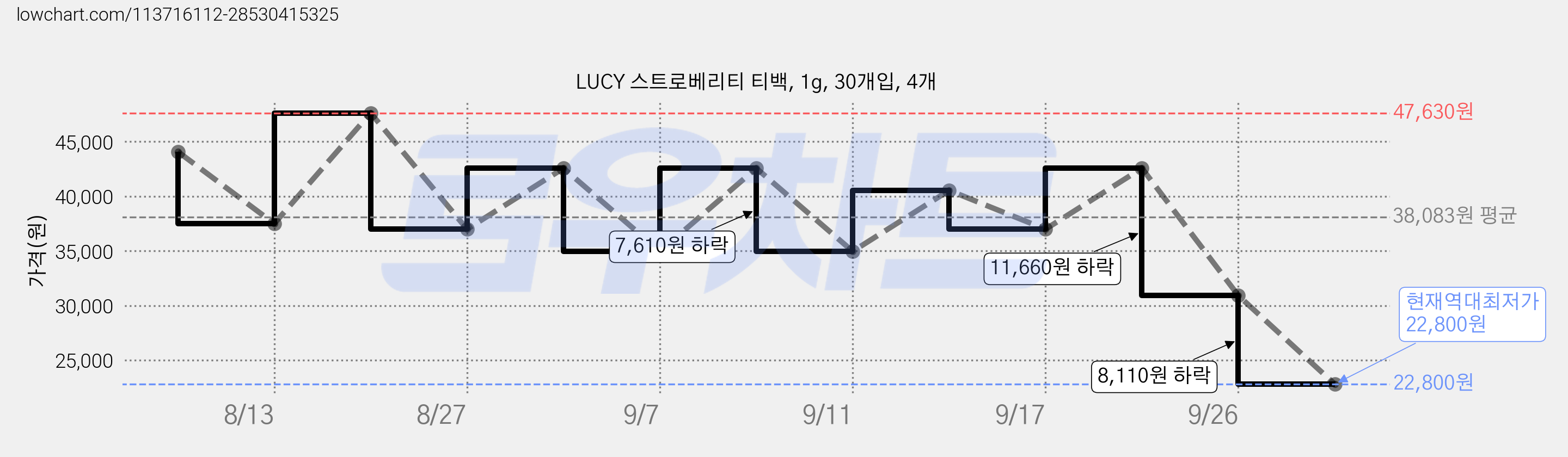LUCY 스트로베리티 티백, 1g, 30개입, 4개 가격 변동 차트, 현재가 22,800원, 역대최저가