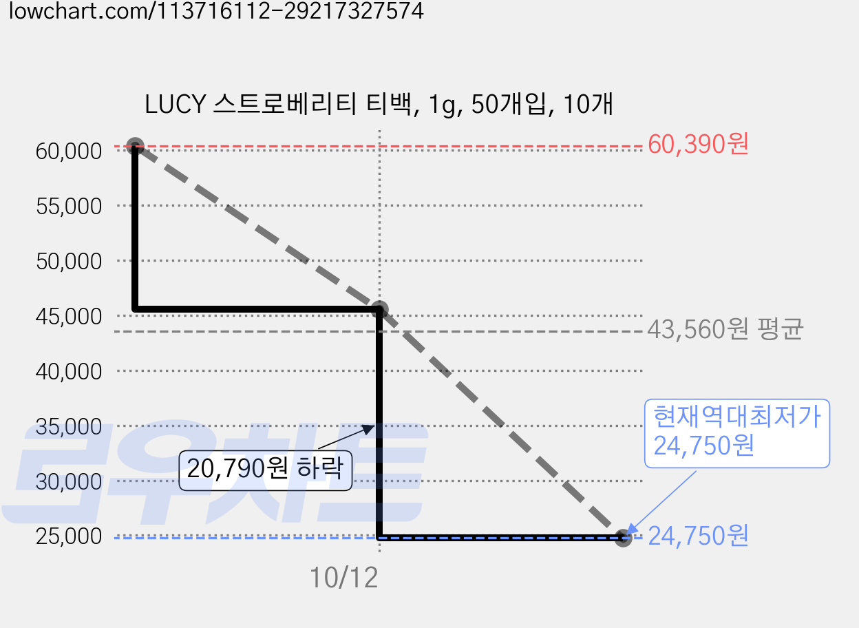 LUCY 스트로베리티 티백, 1g, 50개입, 10개 가격 변동 차트, 현재가 24,750원, 역대최저가