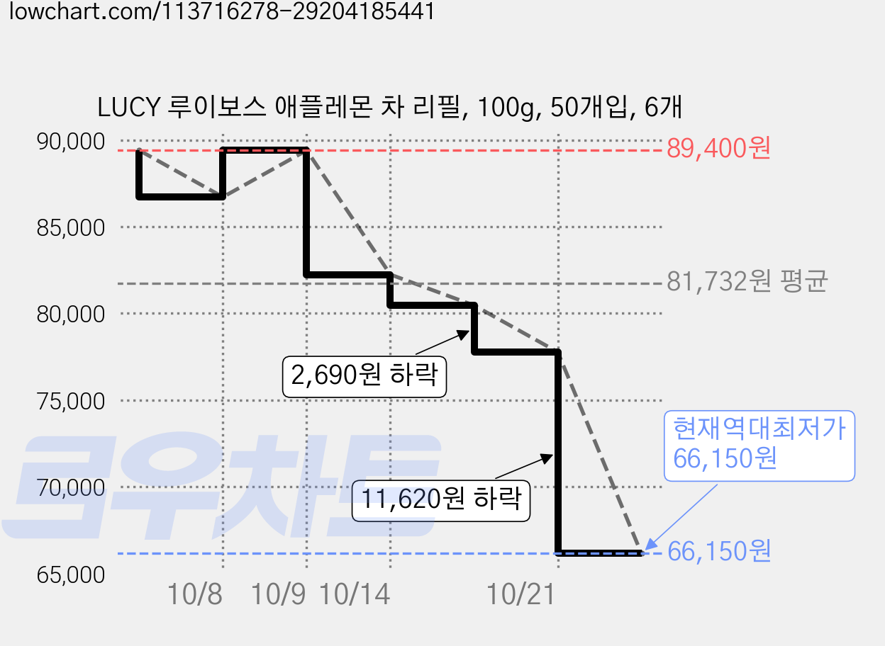 LUCY 루이보스 애플레몬 차 리필, 100g, 50개입, 6개 가격 변동 차트, 현재가 66,150원, 역대최저가