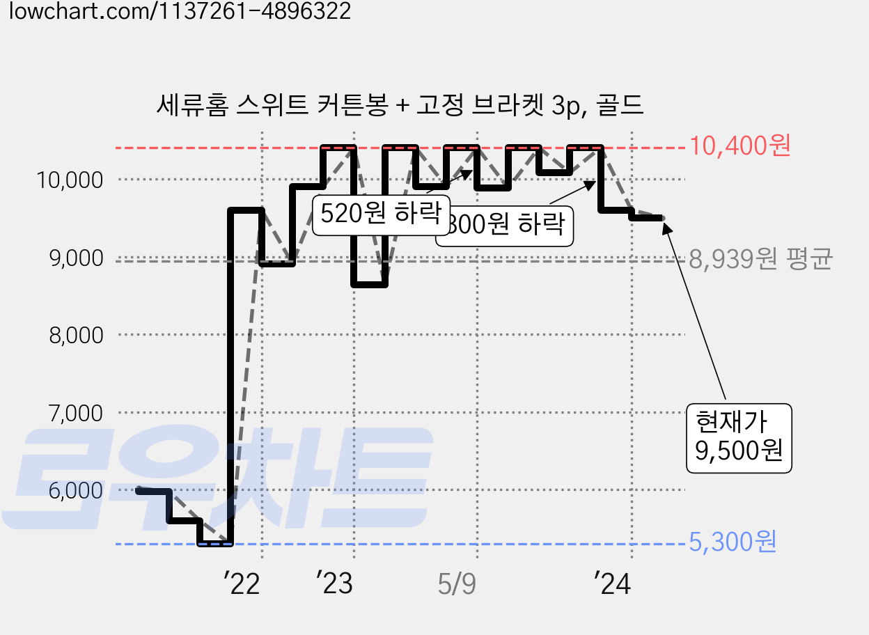 세류홈 스위트 커튼봉 + 고정 브라켓 3p, 골드 가격 변동 차트, 현재가 9,500원, 관측 최저가 5,300원