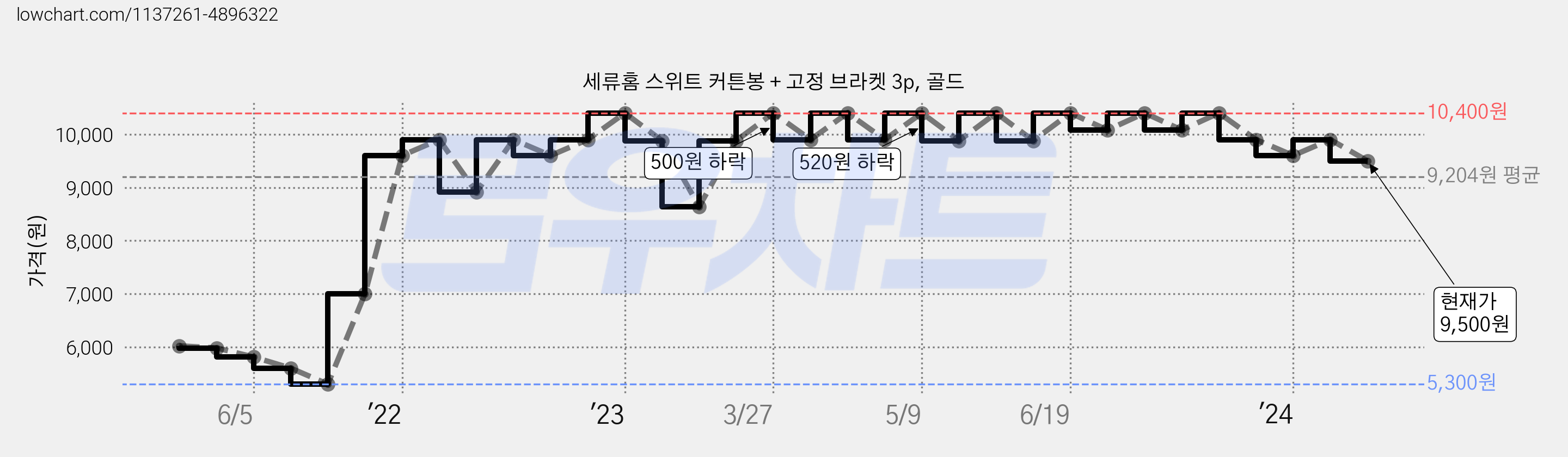세류홈 스위트 커튼봉 + 고정 브라켓 3p, 골드 가격 변동 차트, 현재가 9,500원, 관측 최저가 5,300원