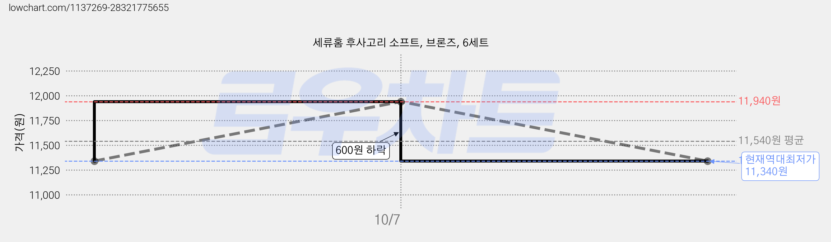 세류홈 후사고리 소프트, 브론즈, 6세트 가격 변동 차트, 현재가 11,340원, 역대최저가