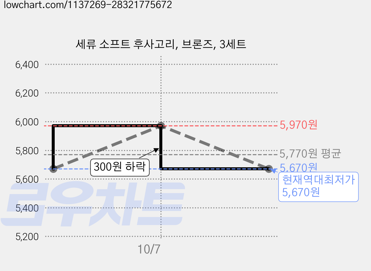 세류 소프트 후사고리, 브론즈, 3세트 가격 변동 차트, 현재가 5,670원, 역대최저가