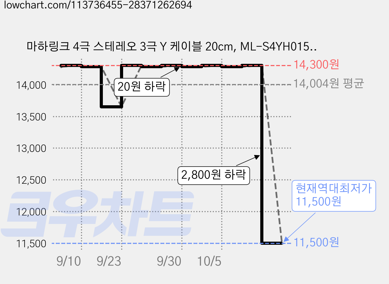 마하링크 4극 스테레오 3극 Y 케이블 20cm, ML-S4YH015, 혼합 색상, 2개 가격 변동 차트, 현재가 11,500원, 역대최저가