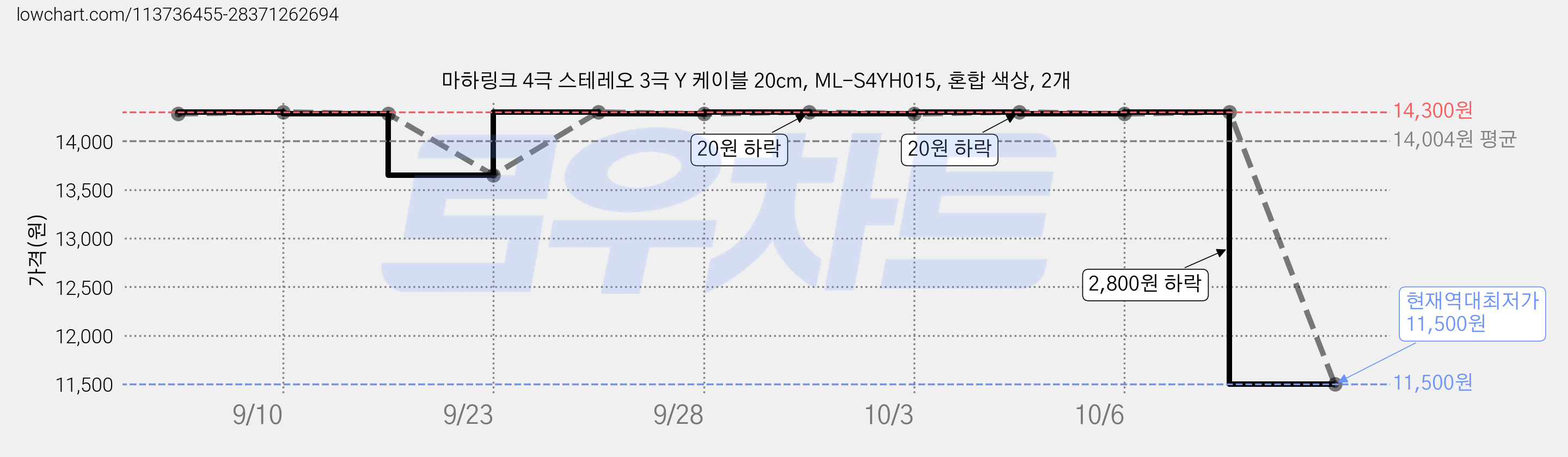 마하링크 4극 스테레오 3극 Y 케이블 20cm, ML-S4YH015, 혼합 색상, 2개 가격 변동 차트, 현재가 11,500원, 역대최저가