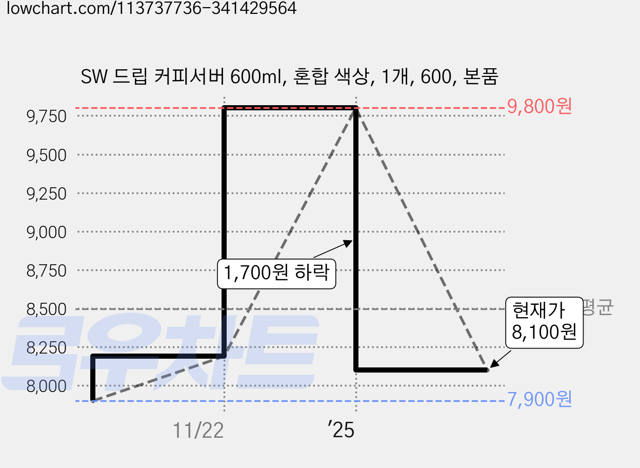 SW 드립 커피서버 600ml, 혼합 색상, 1개, 600, 본품 가격 변동 차트, 현재가 8,100원, 관측 최저가 7,900원