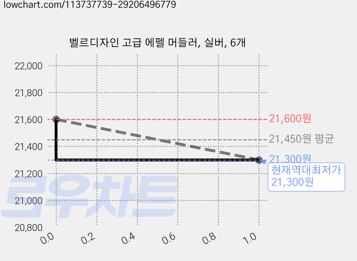 벨르디자인 고급 에펠 머들러, 실버, 6개 가격 변동 차트, 현재가 21,300원, 역대최저가