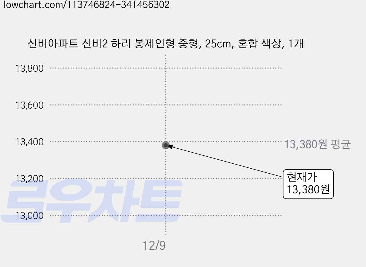 신비아파트 신비2 하리 봉제인형 중형, 25cm, 혼합 색상, 1개 가격 변동 차트, 현재가 13,380원