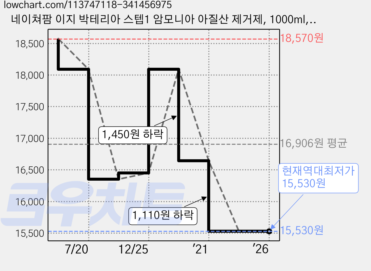 네이쳐팜 이지 박테리아 스텝1 암모니아 아질산 제거제, 1000ml, 1개 가격 변동 차트, 현재가 15,530원, 역대최저가