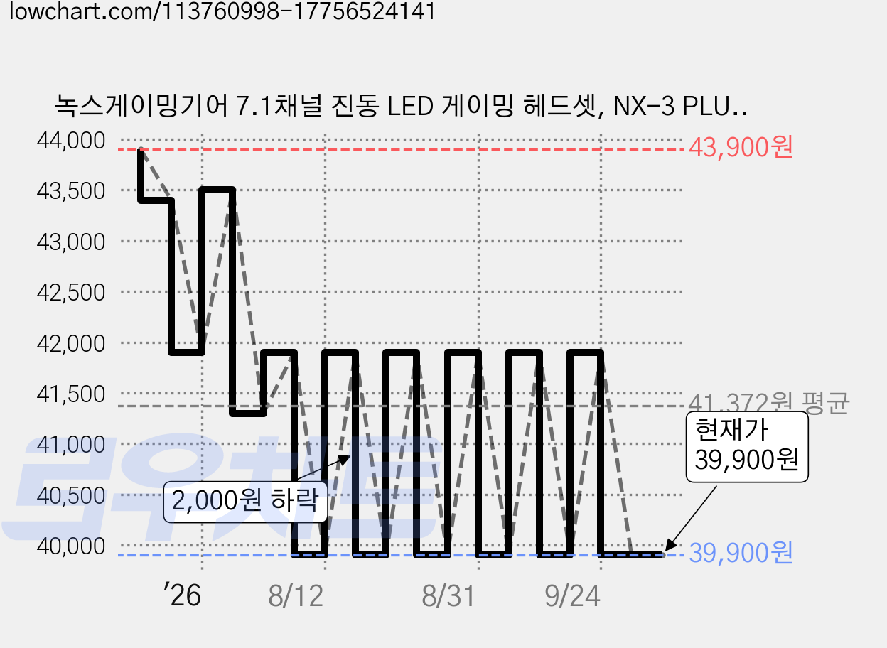 녹스게이밍기어 7.1채널 진동 LED 게이밍 헤드셋, NX-3 PLUS 가격 변동 차트, 현재가 39,900원, 관측 최저가 35,900원