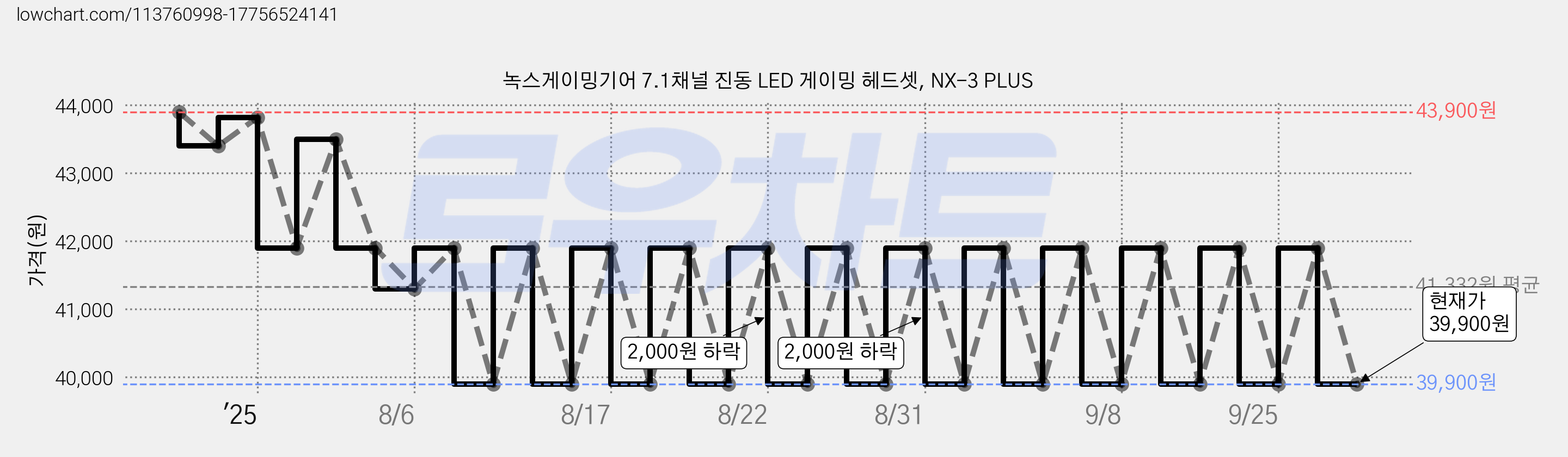 녹스게이밍기어 7.1채널 진동 LED 게이밍 헤드셋, NX-3 PLUS 가격 변동 차트, 현재가 39,900원, 관측 최저가 35,900원