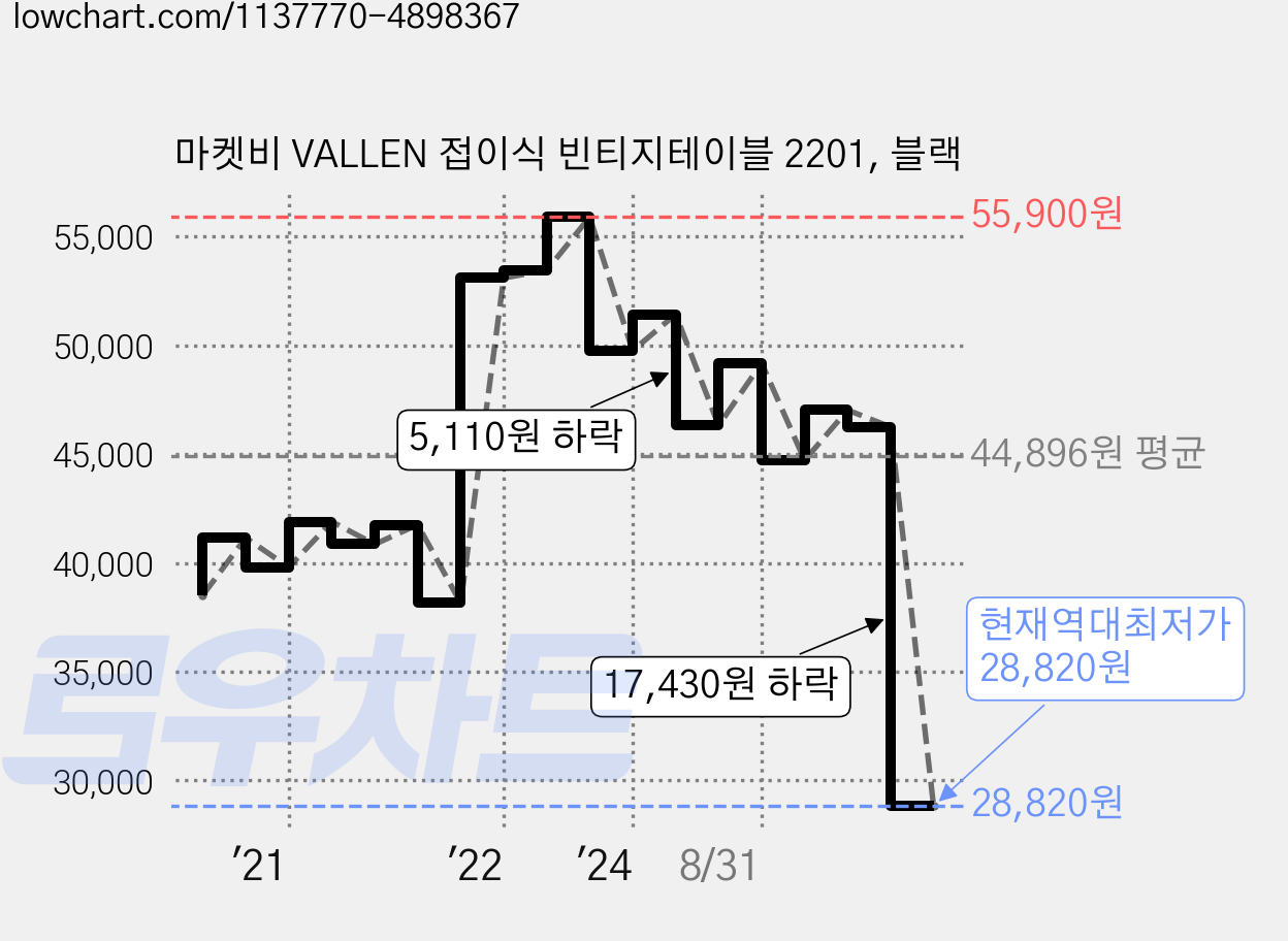 마켓비 VALLEN 접이식 빈티지테이블 2201, 블랙 가격 변동 차트, 현재가 28,820원, 역대최저가