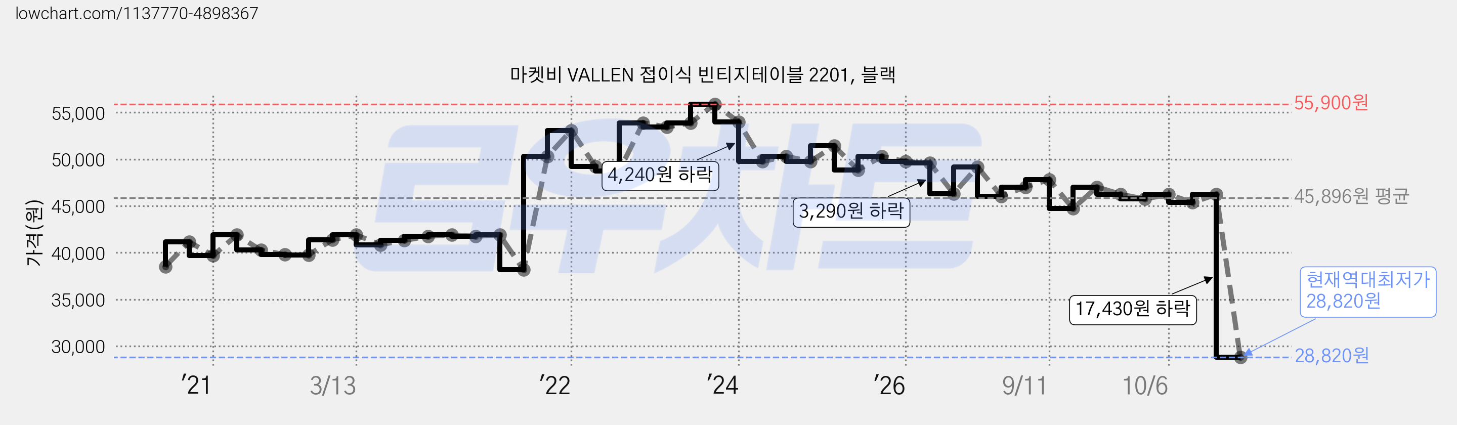 마켓비 VALLEN 접이식 빈티지테이블 2201, 블랙 가격 변동 차트, 현재가 28,820원, 역대최저가