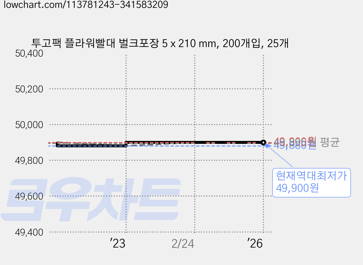 투고팩 플라워빨대 벌크포장 5 x 210 mm, 200개입, 25개 가격 변동 차트, 현재가 49,900원, 역대최저가