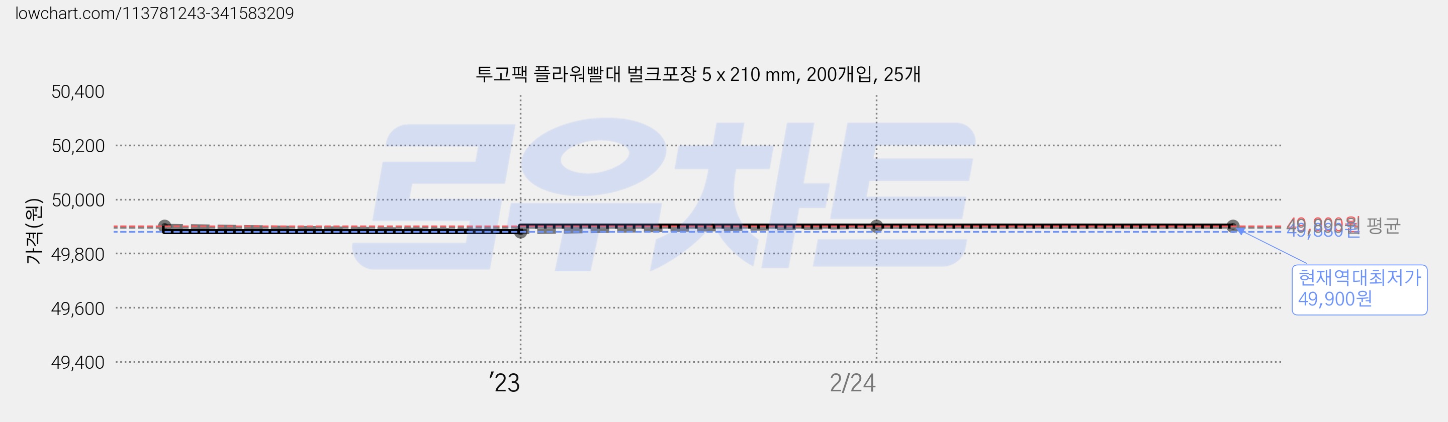 투고팩 플라워빨대 벌크포장 5 x 210 mm, 200개입, 25개 가격 변동 차트, 현재가 49,900원, 역대최저가