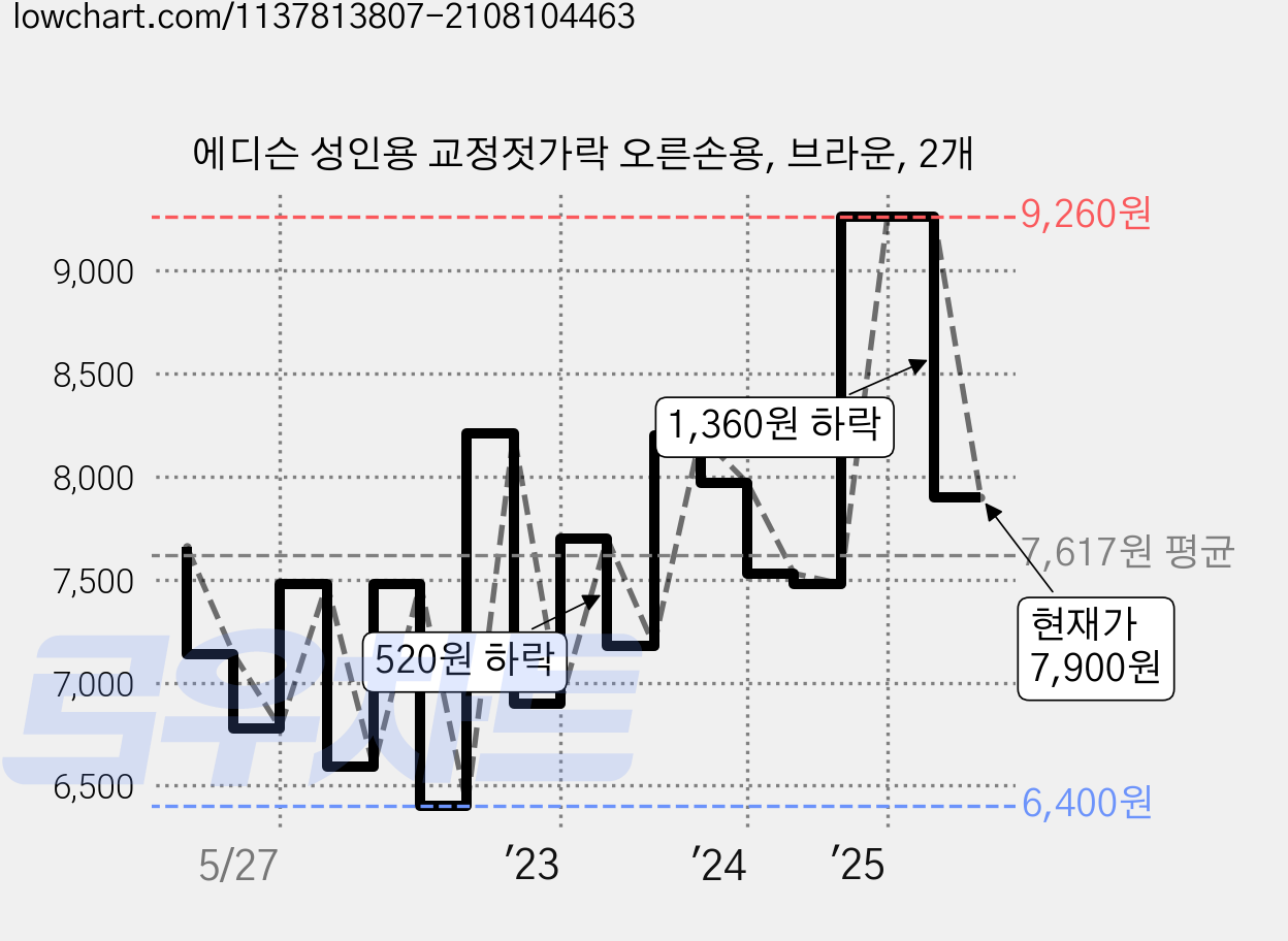 에디슨 성인용 교정젓가락 오른손용, 브라운, 2개 가격 변동 차트, 현재가 7,900원, 관측 최저가 6,400원