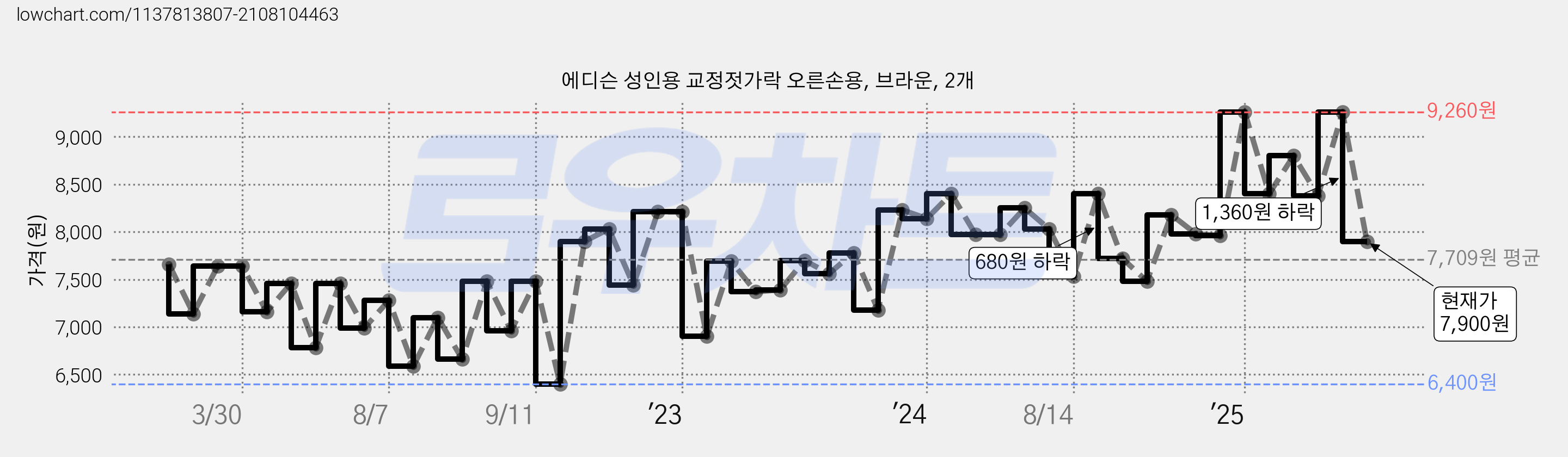 에디슨 성인용 교정젓가락 오른손용, 브라운, 2개 가격 변동 차트, 현재가 7,900원, 관측 최저가 6,400원