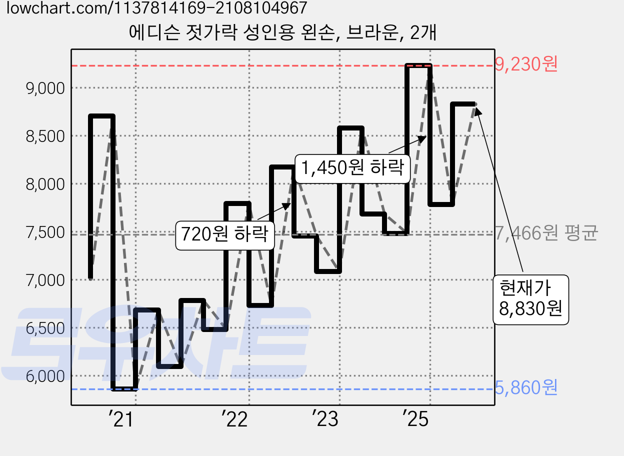 에디슨 젓가락 성인용 왼손, 브라운, 2개 가격 변동 차트, 현재가 8,830원, 관측 최저가 5,860원
