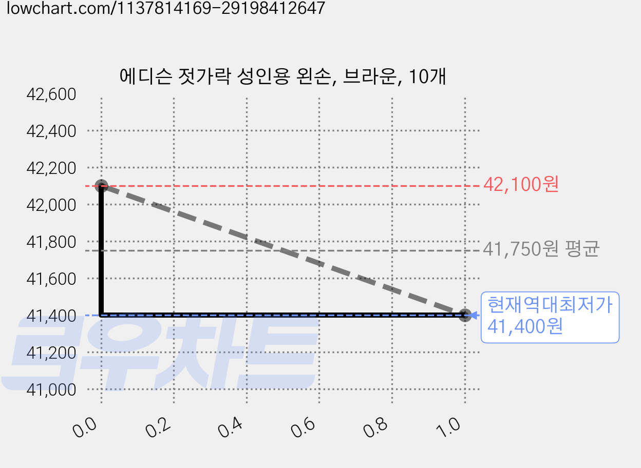 에디슨 젓가락 성인용 왼손, 브라운, 10개 가격 변동 차트, 현재가 41,400원, 역대최저가