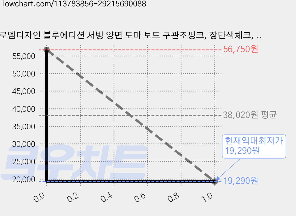 로엠디자인 블루에디션 서빙 양면 도마 보드 구관조핑크, 장단색체크, 2개 가격 변동 차트, 현재가 19,290원, 역대최저가