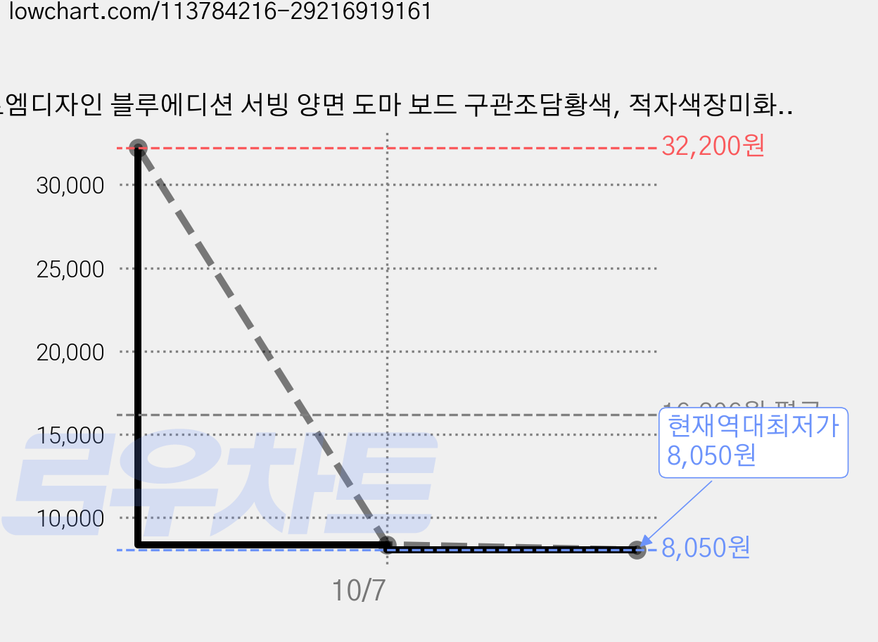 로엠디자인 블루에디션 서빙 양면 도마 보드 구관조담황색, 적자색장미화이트, 2개 가격 변동 차트, 현재가 8,050원, 역대최저가