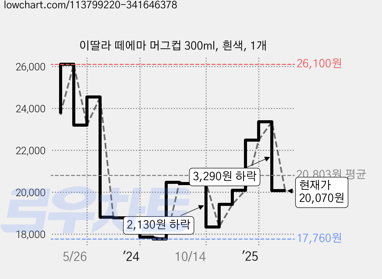 이딸라 떼에마 머그컵 300ml, 흰색, 1개 가격 변동 차트, 현재가 20,070원, 관측 최저가 17,760원