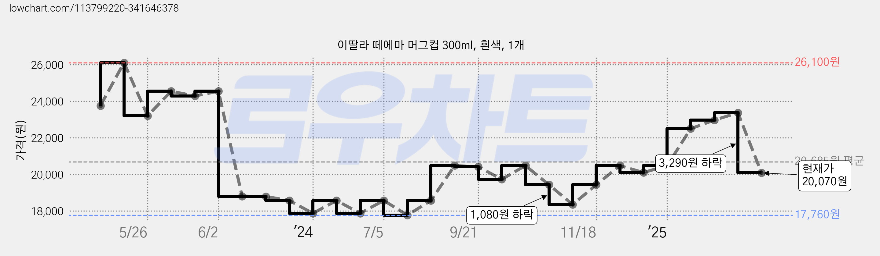 이딸라 떼에마 머그컵 300ml, 흰색, 1개 가격 변동 차트, 현재가 20,070원, 관측 최저가 17,760원