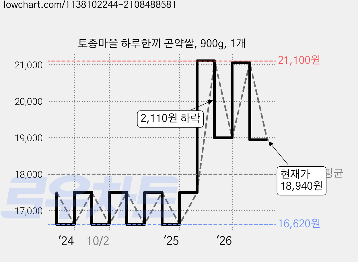 토종마을 하루한끼 곤약쌀, 900g, 1개 가격 변동 차트, 현재가 18,940원, 관측 최저가 15,750원